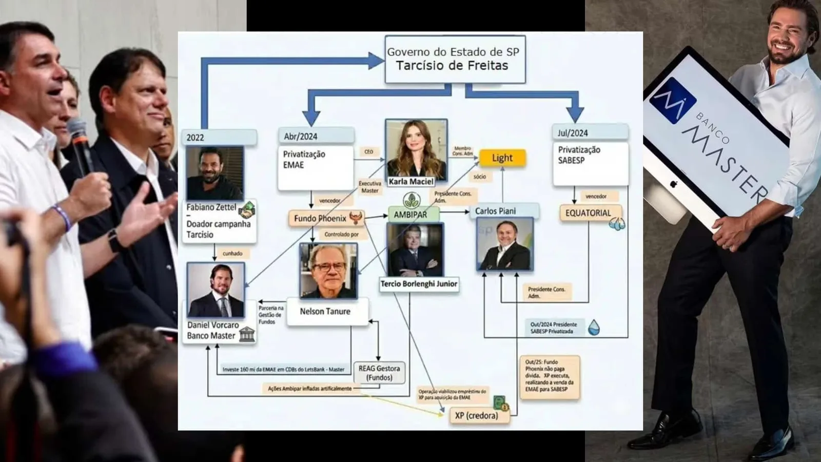 MP-SP investiga elo do escândalo do Master com privatização da Sabesp e Emae por Tarcísio de Freitas